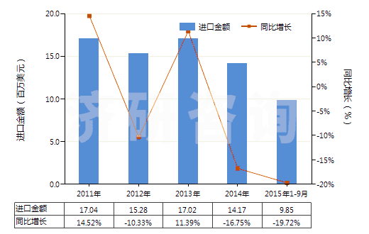 2011-2015年9月中國荊樹皮浸膏(HS32012000)進口總額及增速統(tǒng)計